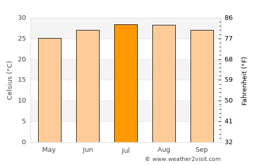 Shenquan average temperature in July