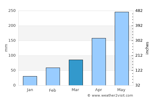 Shenquan average rain in March