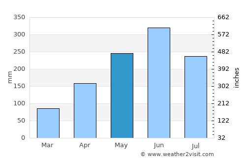 Shenquan average rain in May