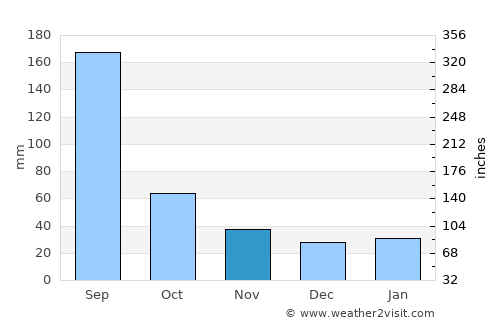 Shenquan average rain in November