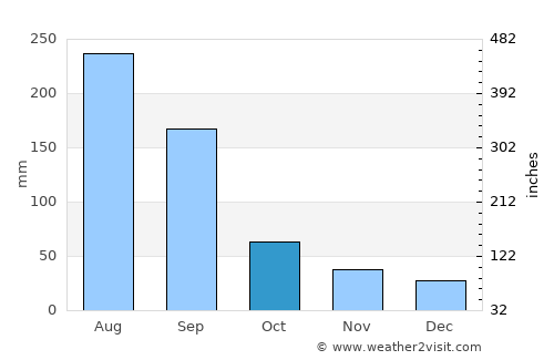 Shenquan average rain in October