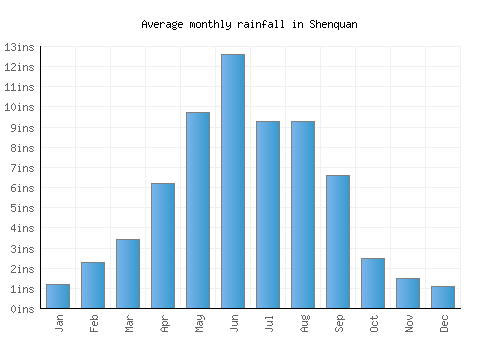 Shenquan monthly rainfall chart (inches)