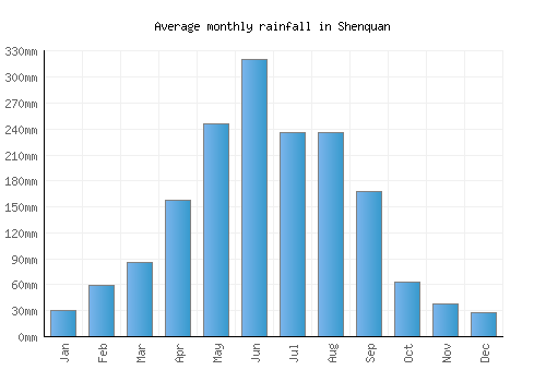 Shenquan monthly rainfall chart (mm)
