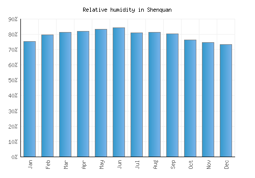 Shenquan relative humidity averages