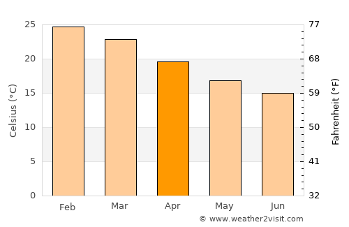 Shenton Park average temperature in April