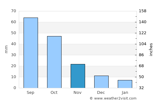 Shenton Park average rain in November