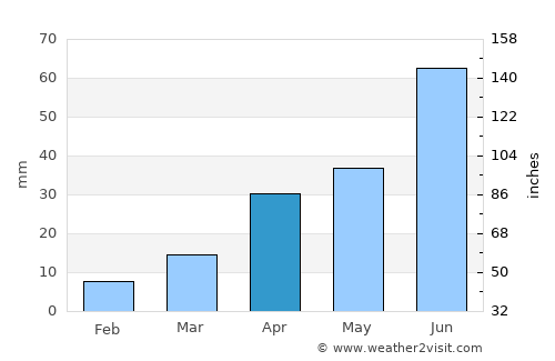 Shenxian average rain in April