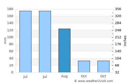 Shenxian average rain in August