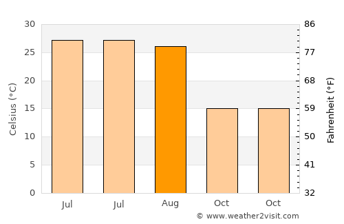 Shenxian average temperature in August
