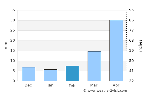 Shenxian average rain in February