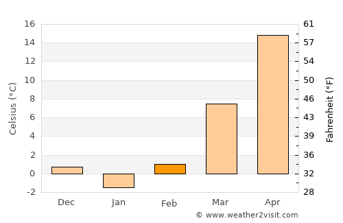 Shenxian average temperature in February