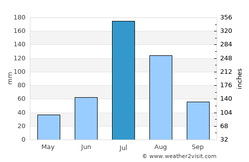 Shenxian average rain in July