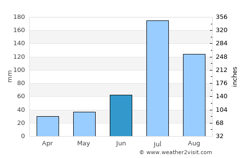 Shenxian average rain in June