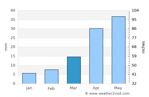 Shenxian average rain in March