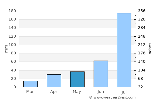 Shenxian average rain in May