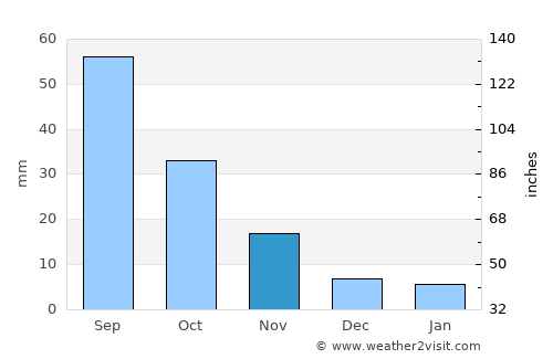 Shenxian average rain in November
