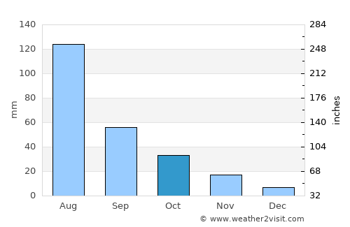 Shenxian average rain in October