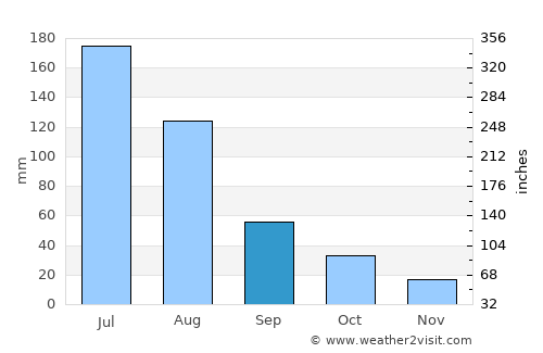 Shenxian average rain in September