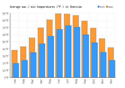 Shenxian average minimum / maximum temperatures (Fahrenheit)