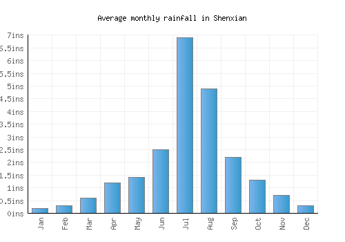 Shenxian monthly rainfall chart (inches)
