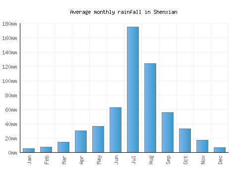 Shenxian monthly rainfall chart (mm)