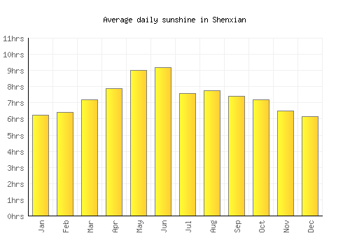 Shenxian average daily sunshine chart