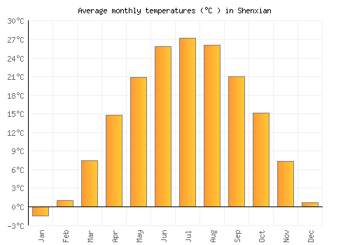Shenxian average temperature chart (Celsius)