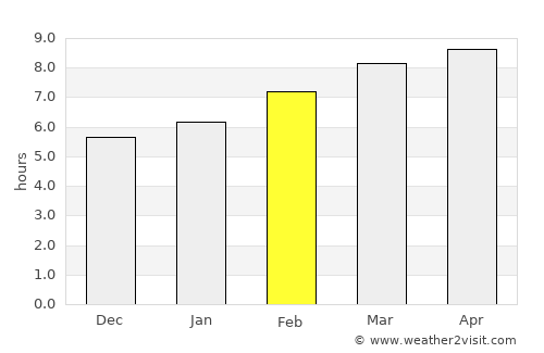 Shenyang average rain in February