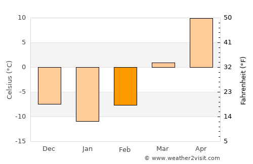 Shenyang average temperature in February
