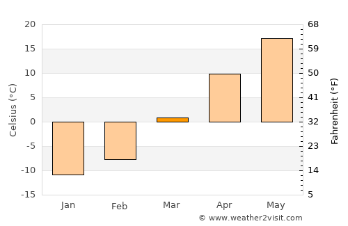Shenyang average temperature in March