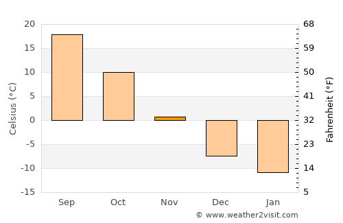Shenyang average temperature in November