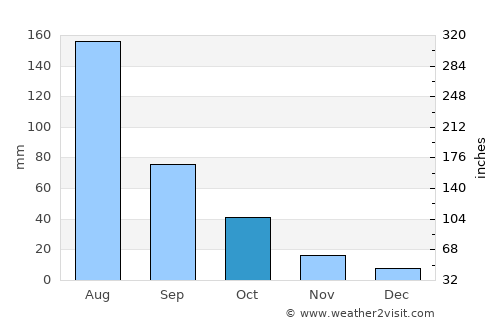 Shenyang average rain in October