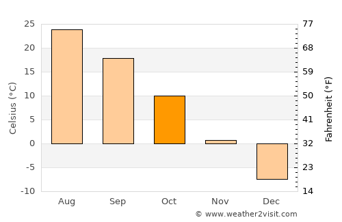 Shenyang average temperature in October