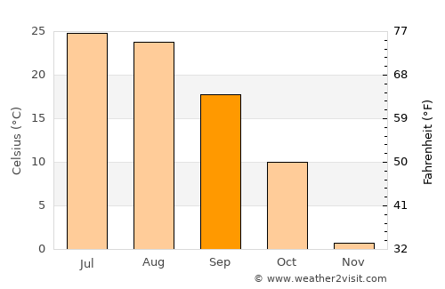 Shenyang average temperature in September