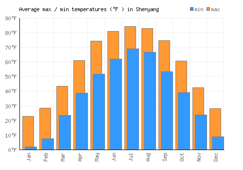 Shenyang average minimum / maximum temperatures (Fahrenheit)