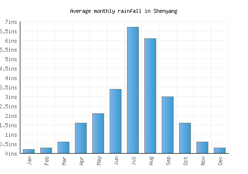 Shenyang monthly rainfall chart (inches)