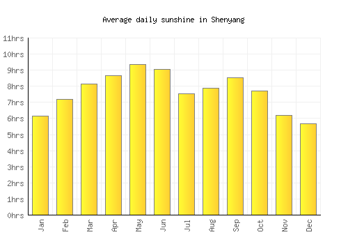 Shenyang average daily sunshine chart