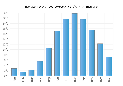 Shenyang average sea temperature chart (Celsius)