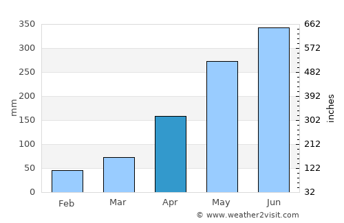 Shenzhen average rain in April