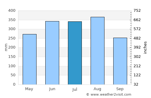 Shenzhen average rain in July