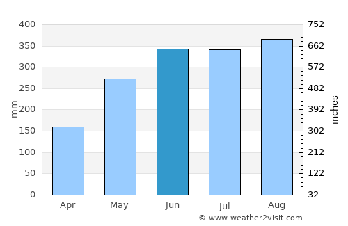 Shenzhen average rain in June