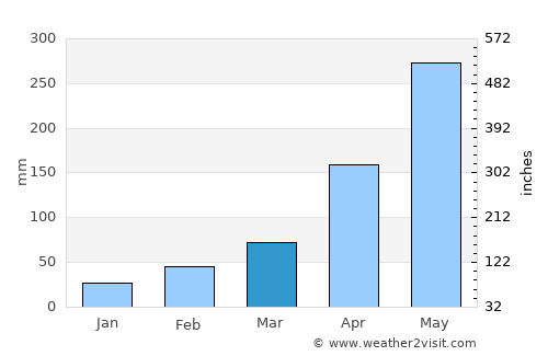 Shenzhen average rain in March