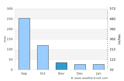 Shenzhen average rain in November