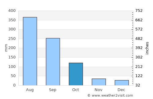Shenzhen average rain in October