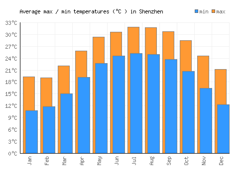 Shenzhen average minimum / maximum temperatures (Celsius)