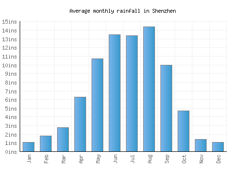Shenzhen monthly rainfall chart (inches)