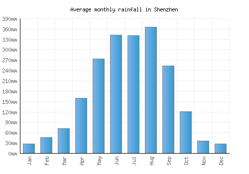 Shenzhen monthly rainfall chart (mm)