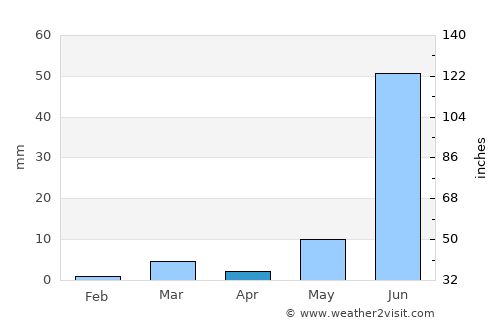 Sheoganj average rain in April