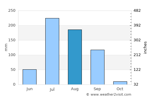 Sheoganj average rain in August