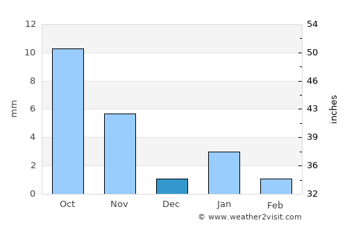 Sheoganj average rain in December